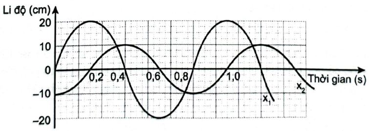 Hình 2.2 Viết phương trình dao động của hai chất điểm (ảnh 1)
