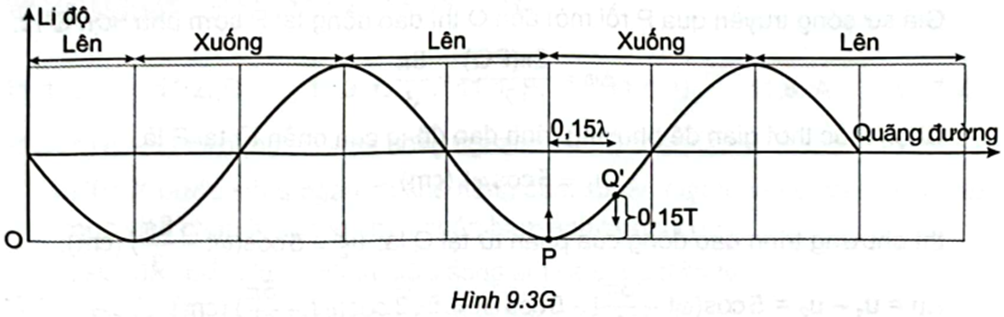 Một sóng cơ có tần số 20 Hz truyền trên mặt nước với tốc độ 1,5 m/s. Trên phương (ảnh 1)