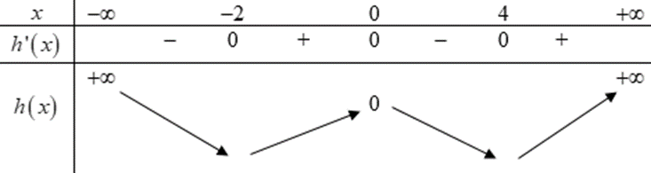 Cho hàm số đa thức f(x) có đạo hàm trên R. Biết f(0) = 0 và đồ thị hàm số y = f’(x)  (ảnh 3)