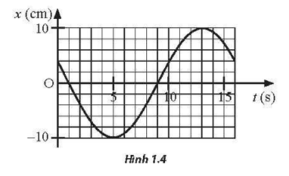 Đồ thị li độ - thời gian của một vật dao động điều hoà được thể hiện như Hình 1.4. Dựa vào đồ thị, em hãy xác định:  a) Biên độ dao động.  b) Chu kì dao động.  c) Tần số góc của dao động. (ảnh 1)