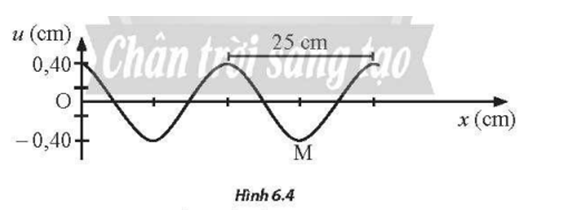 Hình 6.4 là đồ thị li độ - khoảng cách của một sóng truyền dọc trên một sợi dây tại một thời điểm xác định. Cho biết biên độ sóng bằng 0,40 cm và khoảng cách giữa hai đỉnh sóng liên tiếp trên dây bằng 25,0 cm. Tốc độ truyền sóng trên dây bằng 80,0 cm/s.  a) Sau khoảng thời gian ngắn nhất bằng bao nhiêu thì điểm M lại hạ xuống thấp nhất một lần nữa? (ảnh 1)