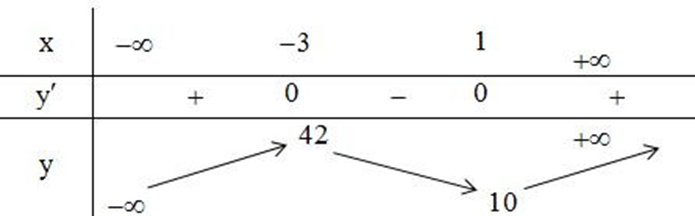 Cho hàm số y = x^3 + 3x^2 - 9x - 7. Khẳng định nào sau đây là khẳng định sai (ảnh 1)