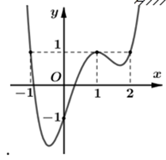 Cho hàm số f(x) xác định trên R và có đồ thị f(x) như hình vẽ bên dưới. Tìm giá (ảnh 1)