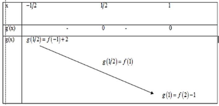 Cho hàm số f(x) xác định trên R và có đồ thị f(x) như hình vẽ bên dưới. Tìm giá (ảnh 2)