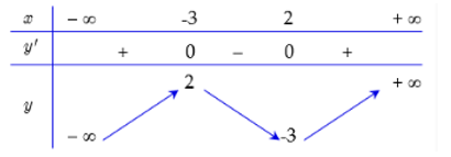 Cho hàm số y = f(x) có bảng biến thiên  Hỏi phương trình |f(x) =2 có bao nhiêu nghiệm? (ảnh 1)