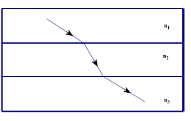 Cho ánh sáng đi từ môi trường (1) sang môi trường (2) đến môi trường (3) như hình vẽ. Để có thể xảy ra hiện tượng (ảnh 1)