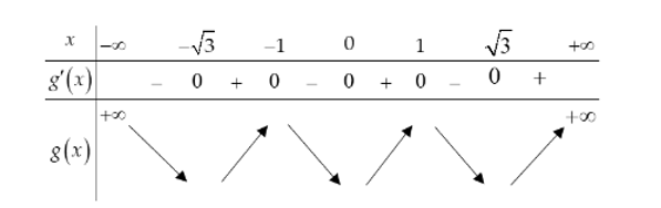 Cho hàm số y = f(x) xác định và liên tục trên R, có đồ thị như hình bên dưới. (ảnh 3)