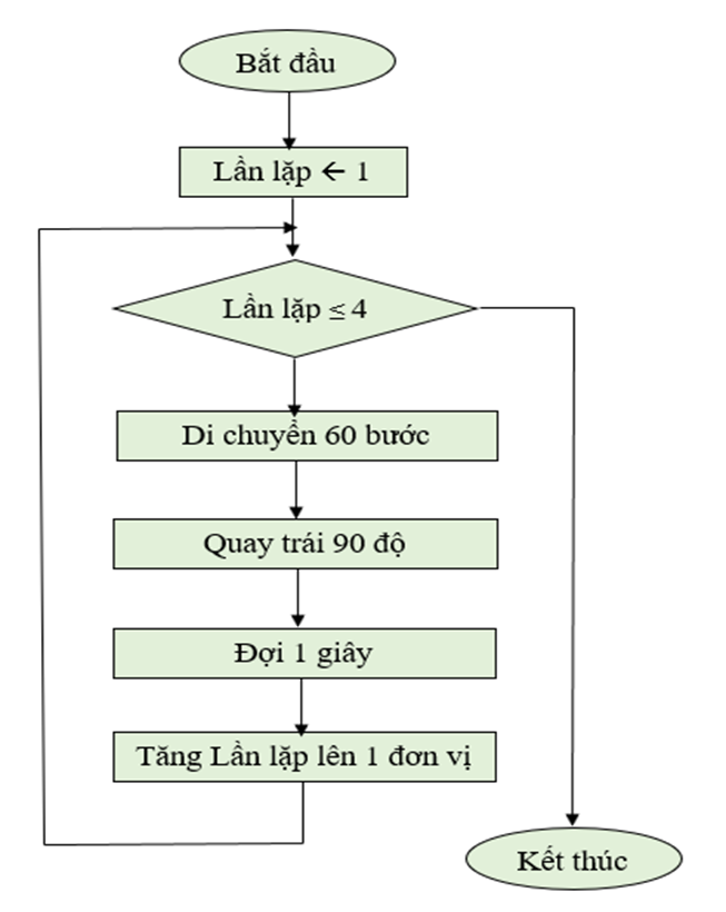 Em hãy mô tả thuật toán bằng sơ đồ khối trong trường hợp đường đi của nhân vật  (ảnh 1)