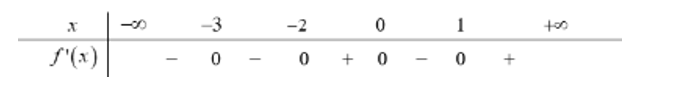 Cho hàm số f(x) có đạo hàm f' (x) = x( x-1) ( x+2 ) ^2021( x+3 ) ^2020 , với mọi x thuộC R. (ảnh 1)