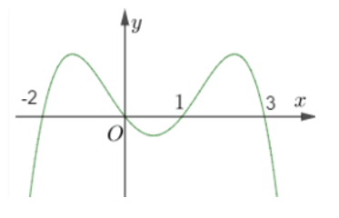 Cho hàm số y = f'(x) liên tục trên R và có đồ thị như hình vẽ sau (ảnh 2)