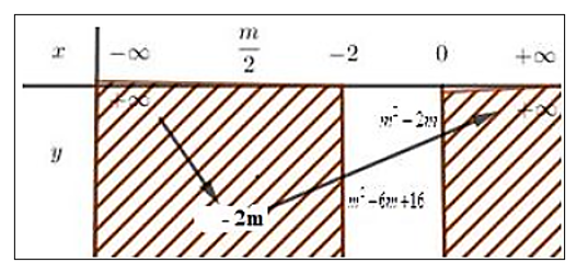 Gọi S là tập hợp tất cả các giá trị thực của tham số m để giá trị nhỏ nhất của hàm số y  f (x)  4x2 − 4mx + m2 − 2m trên đoạn [−2; 0] bằng 3. Tính tổng T các phần tử của S. (ảnh 1)