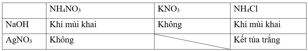 Trình bày phương pháp hoá học phân biệt ba dung dịch: NH4NO3, KNO3, NH4Cl. (ảnh 1)