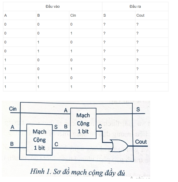 Cho đầu vào A, B, Cin như trong Bảng 1. Em hãy điền giá trị đúng của S và Cout để được bảng chân lí cho mạch cộng đầy đủ có sơ đồ ở Hình 1. Bảng 1. Bảng chân lí của mạch cộng đầy đủ (ảnh 1)