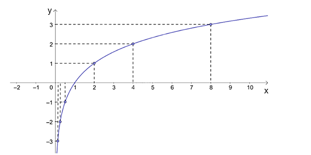 b) Trong mặt phẳng toạ độ Oxy, biểu diễn các điểm (x; y) trong bảng giá trị ở câu a. Bằng cách làm tương tự, lấy nhiều điểm (x; log2x) và nối lại ta được đồ thị của hàm số y = log2x.  (ảnh 1)
