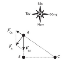 Ba điện tích được đặt tại ba điểm cố định trong mặt phẳng tạo thành một tam giác vuông ABC (Hình 3.3). Chiều dài hai cạnh góc vuông là  AB= 4m  và BC=5m (ảnh 2)