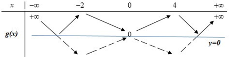 Cho hàm số đa thức f(x) có đạo hàm trên R. Biết f(0) = 0 và đồ thị hàm số y = f’(x)  (ảnh 4)