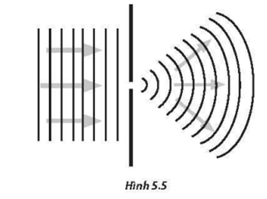 Khi sóng nước truyền qua một kẽ hở giữa một dải đất như Hình 5.5, sẽ có hiện tượng   A. giao thoa sóng.	 B. nhiễu xạ sóng.	 C. phản xạ sóng.	 D. truyền sóng. (ảnh 1)
