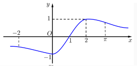 Cho f(x) mà đồ thị hàm số y= f' (x) như hình vẽ bên (ảnh 1)