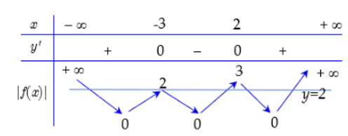 Cho hàm số y = f(x) có bảng biến thiên  Hỏi phương trình |f(x) =2 có bao nhiêu nghiệm? (ảnh 2)