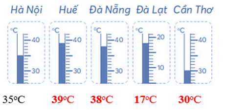 b) Nhiệt độ tại một thời điểm.   Sắp xếp: ………; ………; ………; ………; ……….		 (ảnh 2)