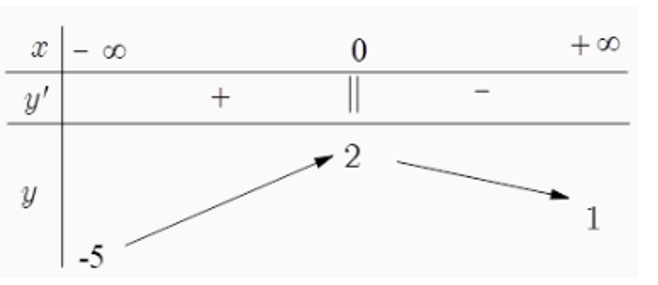 Cho hàm số y = f(x) liên tục trên R và có bàng biến thiên sau. (ảnh 1)