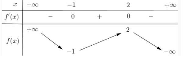 Cho hàm số y = f(x) có bảng biến thiên như sau (ảnh 1)