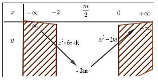 Gọi S là tập hợp tất cả các giá trị thực của tham số m để giá trị nhỏ nhất của hàm số y  f (x)  4x2 − 4mx + m2 − 2m trên đoạn [−2; 0] bằng 3. Tính tổng T các phần tử của S. (ảnh 2)