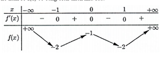 Cho hàm số f(x) có bảng biến thiên như sau:   Số nghiệm thuộc đoạn [π; 2π] của phương trình 2f(sin x) + 3 = 0 là: A. 4. B. 6. C. 3. D. 8. (ảnh 1)