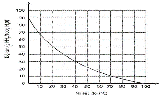 Dựa vào đồ thị ở hình bên, hãy xác định: a) Độ tan của ammonia ở 30oC. Nhận xét về tính tan của ammonia ở nhiệt độ này. b) Nồng độ phần trăm của dung dịch ammonia bão hoà ở 30oC. c) Độ tan của ammonia ở 60oC. So sánh với độ tan của ammonia ở 30oC. Giải thích. (ảnh 1)