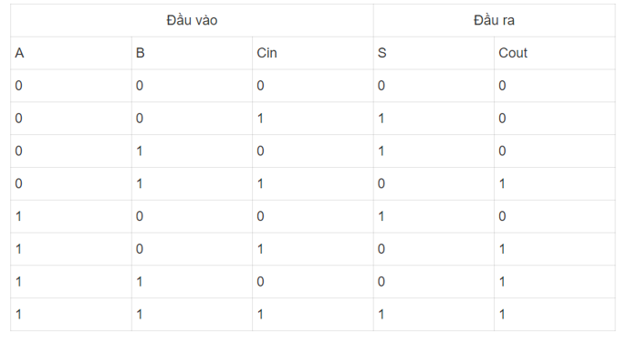 Cho đầu vào A, B, Cin như trong Bảng 1. Em hãy điền giá trị đúng của S và Cout để được bảng chân lí cho mạch cộng đầy đủ có sơ đồ ở Hình 1. Bảng 1. Bảng chân lí của mạch cộng đầy đủ (ảnh 2)