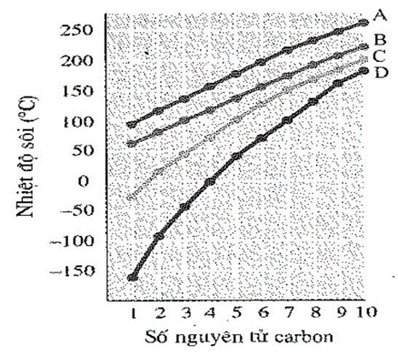 Đồ thị hình bên mô tả sự phụ thuộc giá trị nhiệt độ sôi vào số nguyên tử carbon của bốn loại hợp chất là alkane, alcohol, aldehyde và carboxylic acid.  (ảnh 1)