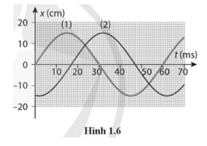 b) Độ lệch pha của hai dao động tính theo đơn vị độ và rad (ảnh 1)