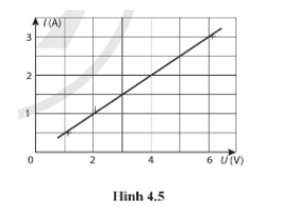 Đồ thị I – U của một vật dẫn được biểu diễn ở Hình 4.5.   a) Từ đồ thị có thể suy ra định luật nào biểu diễn mối liên hệ giữa I và U? (ảnh 1)