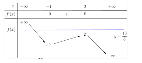 Cho hàm số y = f(x) có bảng biến thiên như sau (ảnh 2)