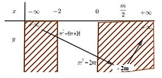 Gọi S là tập hợp tất cả các giá trị thực của tham số m để giá trị nhỏ nhất của hàm số y  f (x)  4x2 − 4mx + m2 − 2m trên đoạn [−2; 0] bằng 3. Tính tổng T các phần tử của S. (ảnh 3)
