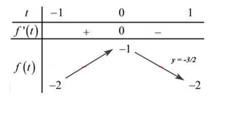 Cho hàm số f(x) có bảng biến thiên như sau:   Số nghiệm thuộc đoạn [π; 2π] của phương trình 2f(sin x) + 3 = 0 là: A. 4. B. 6. C. 3. D. 8. (ảnh 2)