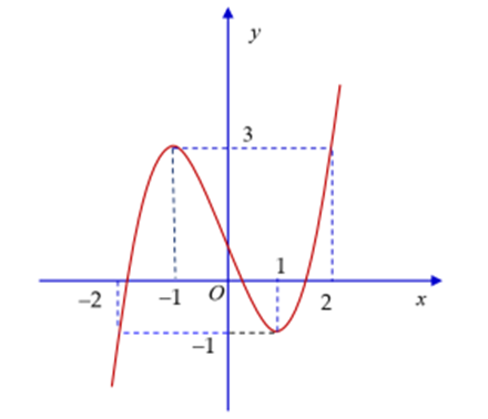 Có tất cả bao nhiêu giá trị nguyên của m để phương trình f(x^3 + 3x^2 - m) - 3= 0 (ảnh 1)