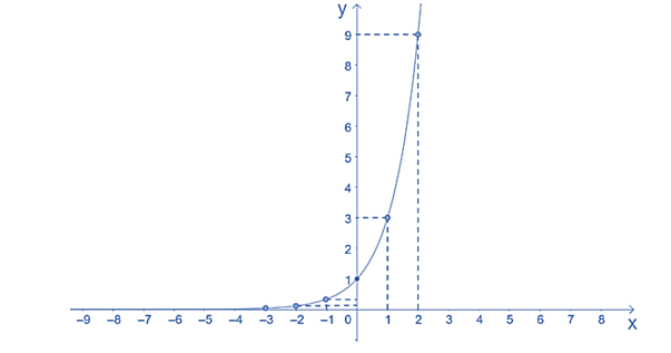 Vẽ đồ thị các hàm số sau: a) y = 3x; 	 (ảnh 1)