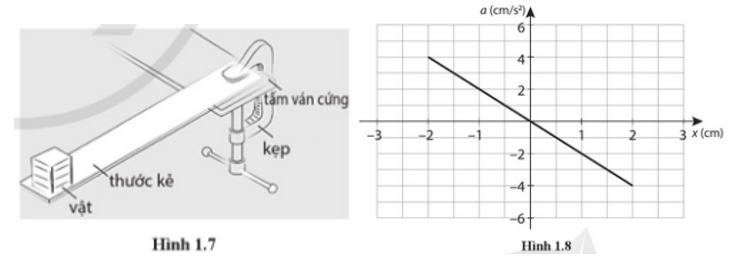 Bố trí thí nghiệm như trong Hình 1.7. Vật có khối lượng m được gắn chặt vào một đầu thước kẻ và cho dao động điều hoà tự do dưới tác dụng của cú gảy ban đầu. Một máy đo gia tốc được gắn với vật giúp ta xác định được gia tốc của nó ở các vị trí khác nhau. Đồ thị biểu diễn sự phụ thuộc của gia tốc vào li độ được cho như trong Hình 1.8.    (ảnh 1)
