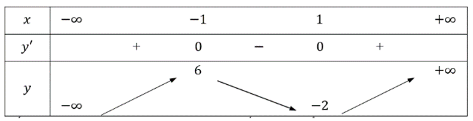 Tìm cực trị của hàm số y = 2x^3 - 6x + 2 (ảnh 1)