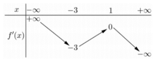 Bất phương trình f(x) < ex + m đúng với mọi x thuộc (-1; 1) khi và chỉ khi: A. m  (ảnh 1)