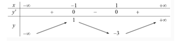 Cho hàm số y = f(x) có bảng biến thiên như sau: (ảnh 1)