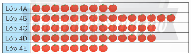 b) Số? • Cây cà chua của lớp 4D ít hơn cây của lớp 4B ……… quả. • Cây cà chua có nhiều quả nhất hơn cây có ít quả nhất là ……….. quả. Chú thích: Biểu đồ tranh SGK trang 38 Số quả cà chua trên cây mỗi lớp trồng   (ảnh 1)