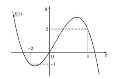 Cho hàm số đa thức f(x) có đạo hàm trên R. Biết f(-2) =0 và đồ thị của hàm số y = f'(x) như hình vẽ (ảnh 1)