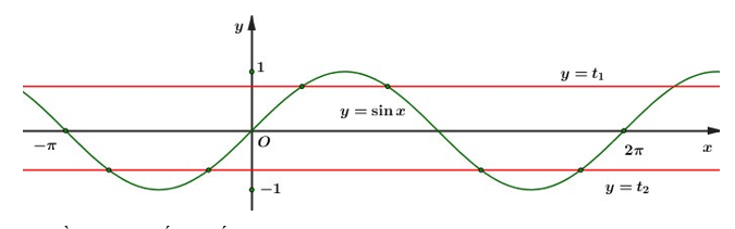 Cho hàm số f(x) có bảng biến thiên như sau:   Số nghiệm thuộc đoạn [π; 2π] của phương trình 2f(sin x) + 3 = 0 là: A. 4. B. 6. C. 3. D. 8. (ảnh 3)