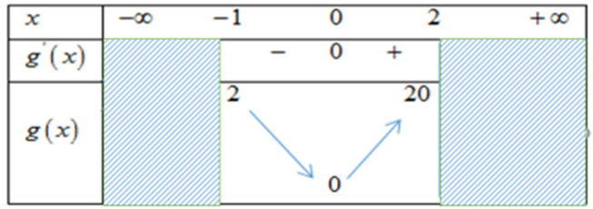 Có tất cả bao nhiêu giá trị nguyên của m để phương trình f(x^3 + 3x^2 - m) - 3= 0 (ảnh 2)