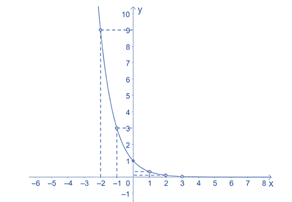 Vẽ đồ thị các hàm số sau:  b) y= ( 1/3) ^x . (ảnh 1)