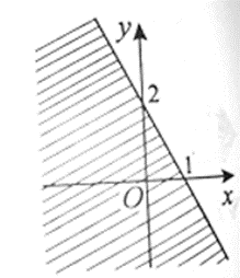 Miền nghiệm của bất phương trình nào sau đây được biểu diễn bởi nửa mặt phẳng  (ảnh 1)