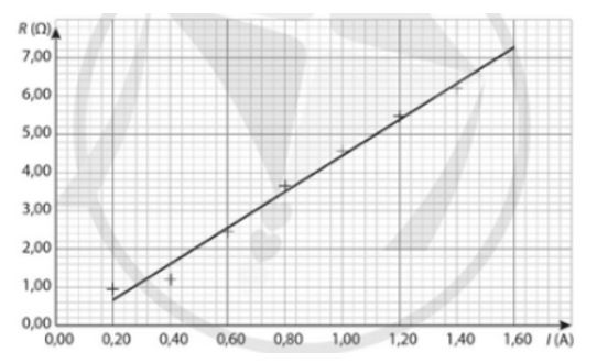 b) Vẽ đồ thị biểu diễn sự biến thiên của điện trở theo cường độ dòng điện. (ảnh 1)