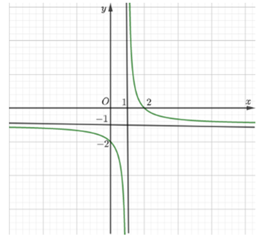 Cho hàm số y = (ã + b) / (cx - 1) có đồ thị như hình vẽ bên dưới. Giá trị của tổng S = a  (ảnh 1)